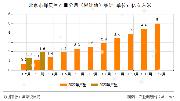 北京市煤層氣產(chǎn)量分月（累計值）統(tǒng)計