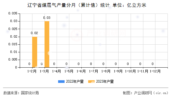 遼寧省煤層氣產量分月(累計值)統(tǒng)計 遼寧省煤層氣產量分月(累計值)統(tǒng)計