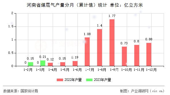 河南省煤層氣產(chǎn)量分月(累計(jì)值)統(tǒng)計(jì) 河南省煤層氣產(chǎn)量分月(累計(jì)值)統(tǒng)計(jì)