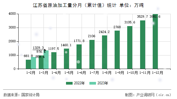 江蘇省原油加工量分月(累計值)統(tǒng)計 江蘇省原油加工量分月(累計值)統(tǒng)計