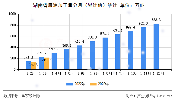 湖南省原油加工量分月(累計值)統(tǒng)計 湖南省原油加工量分月(累計值)統(tǒng)計