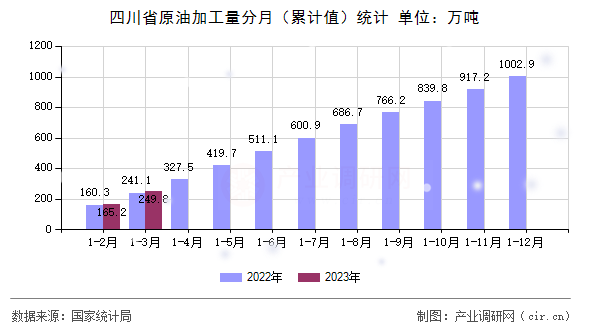四川省原油加工量分月（累計值）統(tǒng)計