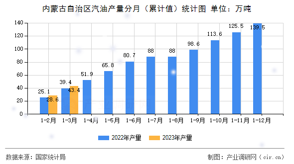 內(nèi)蒙古自治區(qū)汽油產(chǎn)量分月（累計值）統(tǒng)計圖