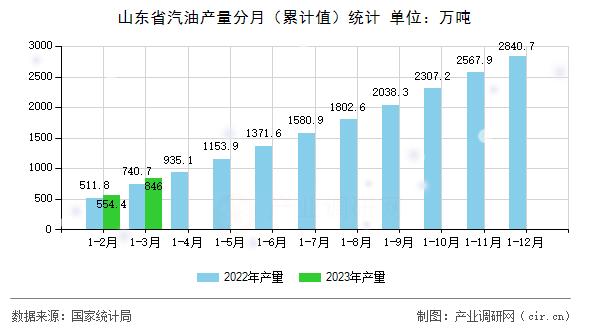 山東省汽油產(chǎn)量分月（累計(jì)值）統(tǒng)計(jì)