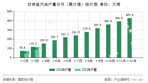 甘肅省汽油產(chǎn)量分月（累計(jì)值）統(tǒng)計(jì)圖