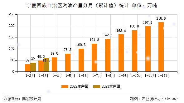 寧夏回族自治區(qū)汽油產(chǎn)量分月（累計值）統(tǒng)計