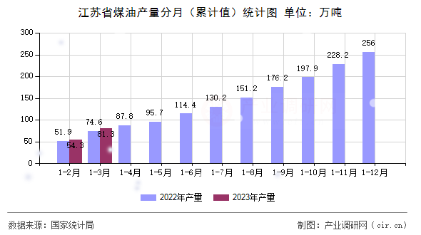 江蘇省煤油產(chǎn)量分月(累計值)統(tǒng)計圖 江蘇省煤油產(chǎn)量分月(累計值)統(tǒng)計圖