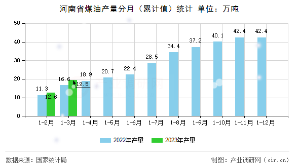 河南省煤油產(chǎn)量分月（累計(jì)值）統(tǒng)計(jì)