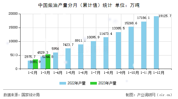 中國柴油產量分月（累計值）統計