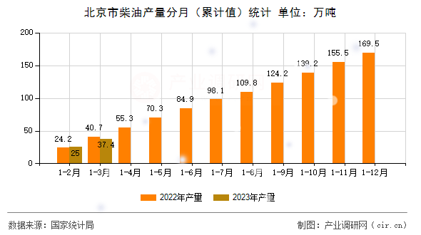 北京市柴油產(chǎn)量分月（累計值）統(tǒng)計