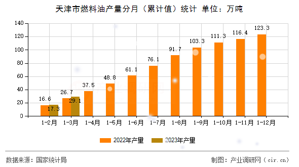 天津市燃料油產(chǎn)量分月（累計(jì)值）統(tǒng)計(jì)