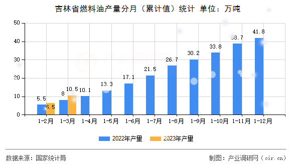 吉林省燃料油產(chǎn)量分月(累計(jì)值)統(tǒng)計(jì) 吉林省燃料油產(chǎn)量分月(累計(jì)值)統(tǒng)計(jì)