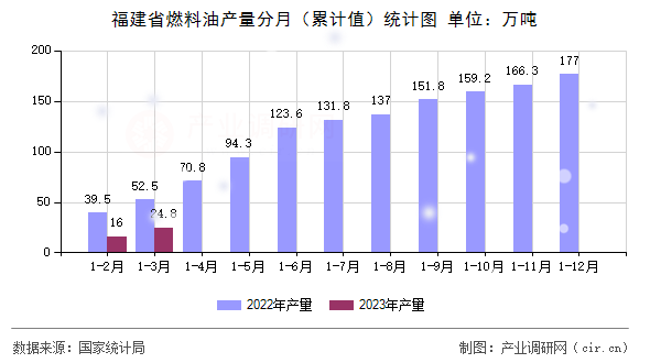 福建省燃料油產量分月（累計值）統(tǒng)計圖