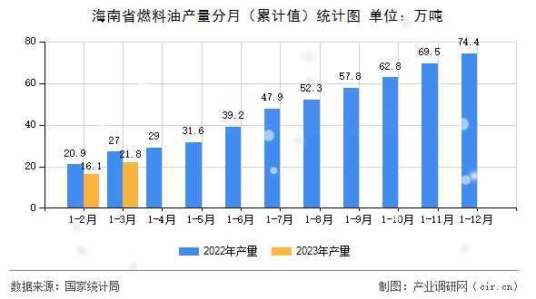 海南省燃料油產(chǎn)量分月（累計(jì)值）統(tǒng)計(jì)圖