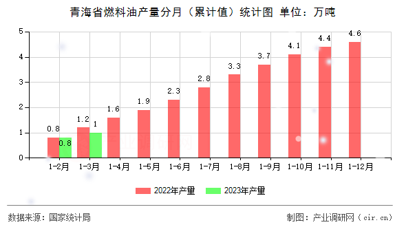 青海省燃料油產(chǎn)量分月(累計值)統(tǒng)計圖 青海省燃料油產(chǎn)量分月(累計值)統(tǒng)計圖