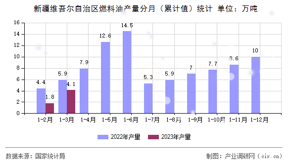 新疆維吾爾自治區(qū)燃料油產(chǎn)量分月(累計(jì)值)統(tǒng)計(jì) 新疆維吾爾自治區(qū)燃料油產(chǎn)量分月(累計(jì)值)統(tǒng)計(jì)