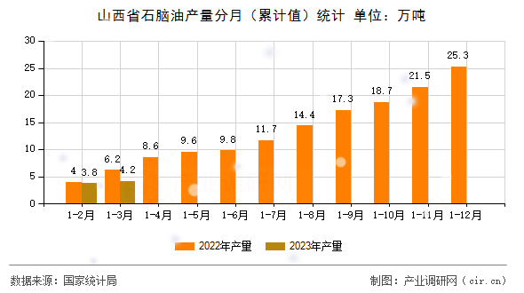 山西省石腦油產(chǎn)量分月（累計(jì)值）統(tǒng)計(jì)