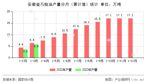 安徽省石腦油產(chǎn)量分月(累計(jì)值)統(tǒng)計(jì) 安徽省石腦油產(chǎn)量分月(累計(jì)值)統(tǒng)計(jì)