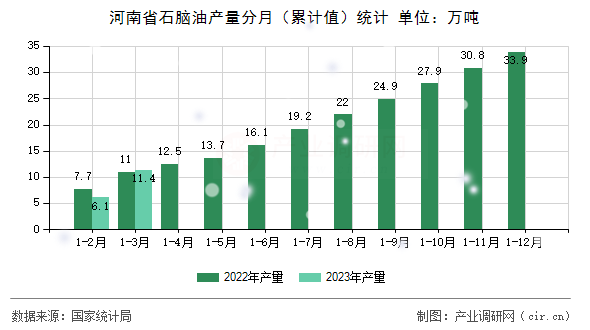 河南省石腦油產(chǎn)量分月（累計值）統(tǒng)計