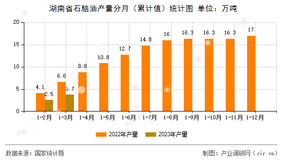 湖南省石腦油產(chǎn)量分月（累計值）統(tǒng)計圖