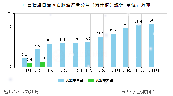 廣西壯族自治區(qū)石腦油產(chǎn)量分月（累計值）統(tǒng)計