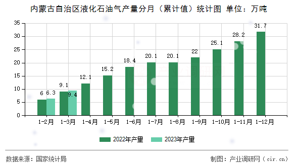 內(nèi)蒙古自治區(qū)液化石油氣產(chǎn)量分月（累計值）統(tǒng)計圖