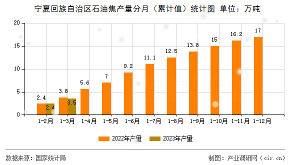寧夏回族自治區(qū)石油焦產(chǎn)量分月（累計(jì)值）統(tǒng)計(jì)圖