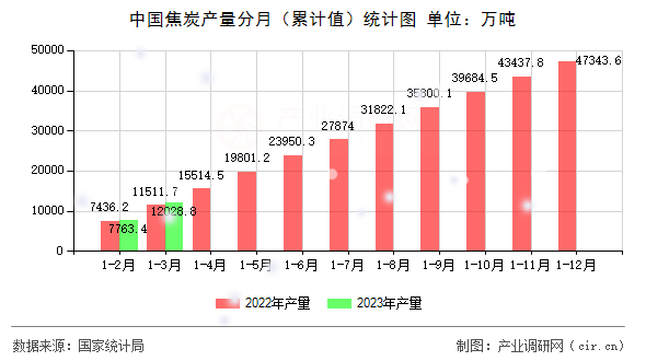 中國焦炭產(chǎn)量分月（累計值）統(tǒng)計圖