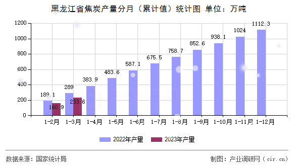 黑龍江省焦炭產量分月（累計值）統(tǒng)計圖