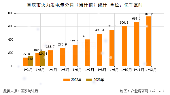 重慶市火力發(fā)電量分月（累計(jì)值）統(tǒng)計(jì)