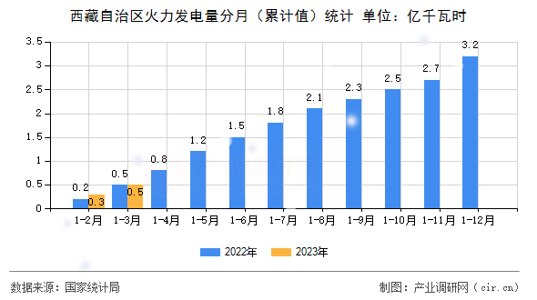 西藏自治區(qū)火力發(fā)電量分月（累計值）統(tǒng)計