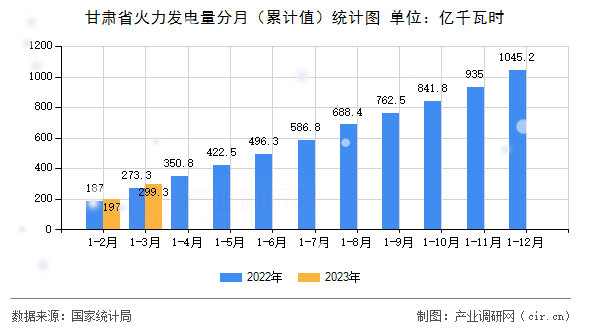 甘肅省火力發(fā)電量分月（累計值）統(tǒng)計圖