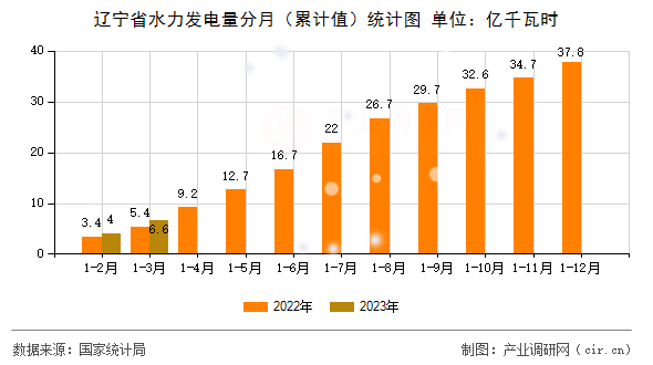 遼寧省水力發(fā)電量分月（累計(jì)值）統(tǒng)計(jì)圖