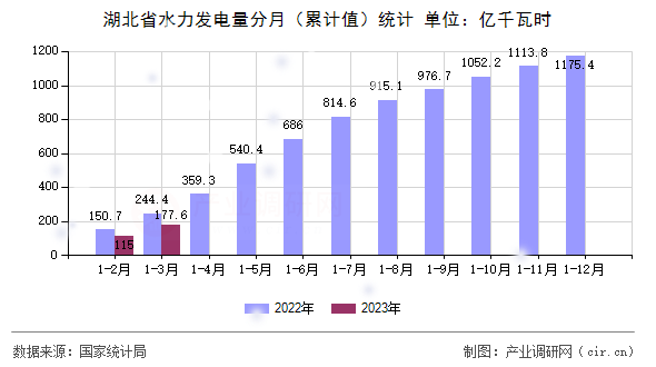 湖北省水力發(fā)電量分月（累計(jì)值）統(tǒng)計(jì)