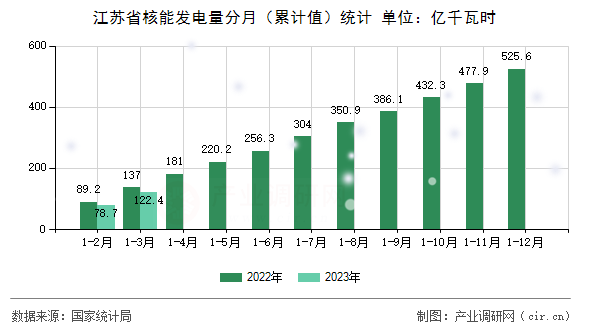 江蘇省核能發(fā)電量分月（累計(jì)值）統(tǒng)計(jì)