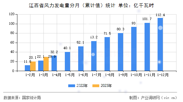 江西省風力發(fā)電量分月（累計值）統(tǒng)計