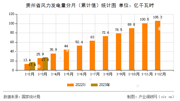 貴州省風(fēng)力發(fā)電量分月(累計值)統(tǒng)計圖 貴州省風(fēng)力發(fā)電量分月(累計值)統(tǒng)計圖