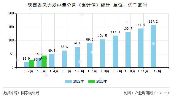 陜西省風(fēng)力發(fā)電量分月（累計值）統(tǒng)計
