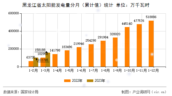 黑龍江省太陽能發(fā)電量分月(累計值)統(tǒng)計 黑龍江省太陽能發(fā)電量分月(累計值)統(tǒng)計