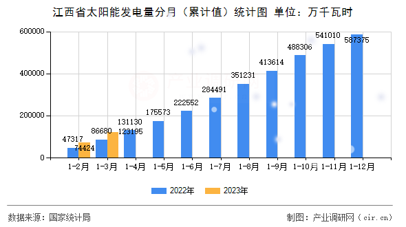 江西省太陽(yáng)能發(fā)電量分月（累計(jì)值）統(tǒng)計(jì)圖