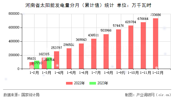 河南省太陽能發(fā)電量分月（累計(jì)值）統(tǒng)計(jì)