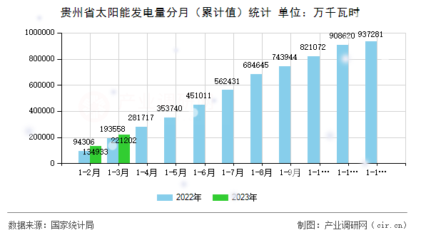 貴州省太陽(yáng)能發(fā)電量分月（累計(jì)值）統(tǒng)計(jì)