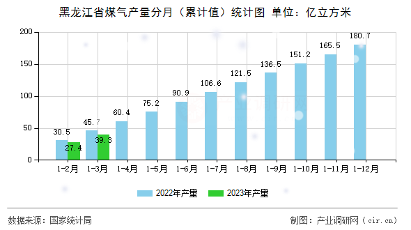 黑龍江省煤氣產(chǎn)量分月(累計(jì)值)統(tǒng)計(jì)圖 黑龍江省煤氣產(chǎn)量分月(累計(jì)值)統(tǒng)計(jì)圖
