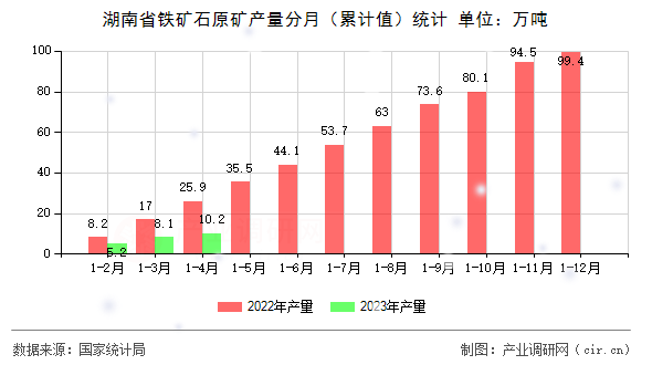 湖南省鐵礦石原礦產(chǎn)量分月(累計(jì)值)統(tǒng)計(jì) 湖南省鐵礦石原礦產(chǎn)量分月(累計(jì)值)統(tǒng)計(jì)