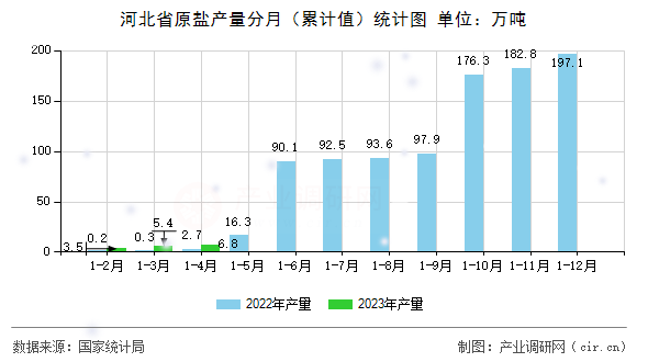 河北省原鹽產量分月(累計值)統(tǒng)計圖 河北省原鹽產量分月(累計值)統(tǒng)計圖