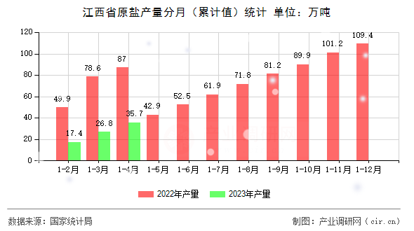 江西省原鹽產(chǎn)量分月(累計值)統(tǒng)計 江西省原鹽產(chǎn)量分月(累計值)統(tǒng)計