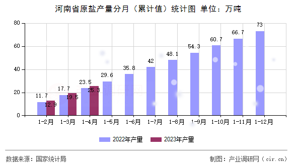 河南省原鹽產(chǎn)量分月（累計值）統(tǒng)計圖