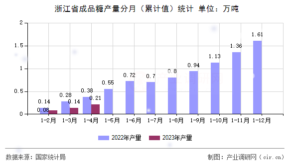 浙江省成品糖產(chǎn)量分月（累計值）統(tǒng)計