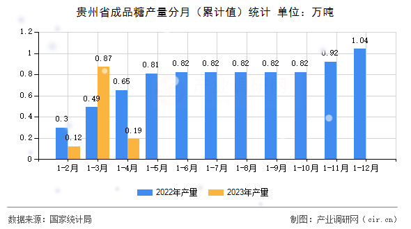 貴州省成品糖產(chǎn)量分月（累計值）統(tǒng)計