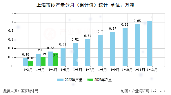 上海市紗產(chǎn)量分月（累計值）統(tǒng)計